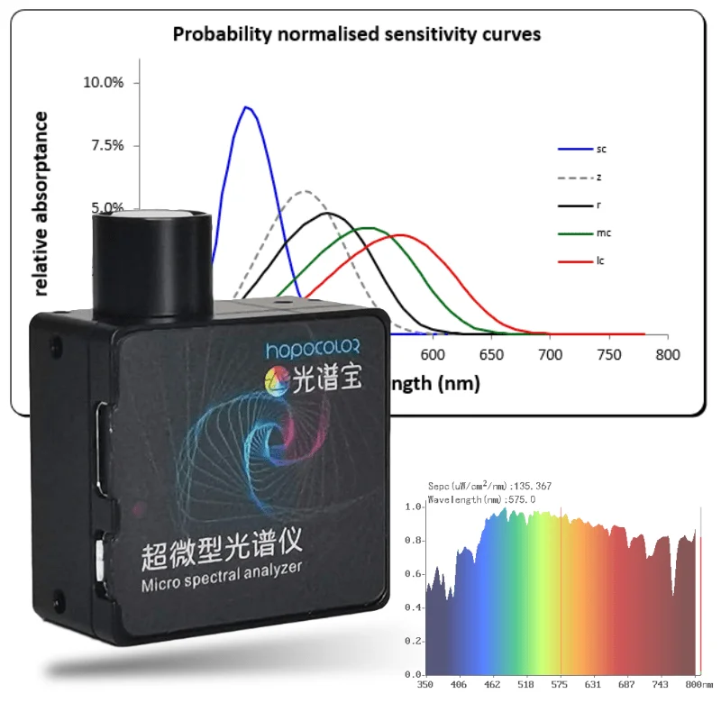 HPC300P Mini Spektro Analizatorius Quantum Par Metrų Led Augti Žiburiai