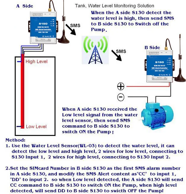Badodo GSM SMS 2G 3G 4G Vandens Lygio kontrolės Sistema, 4 DIN Vandens Lygio Reguliatorius Siurblio Valdymo Sistema S140 Jungiklis Upės Siurblys