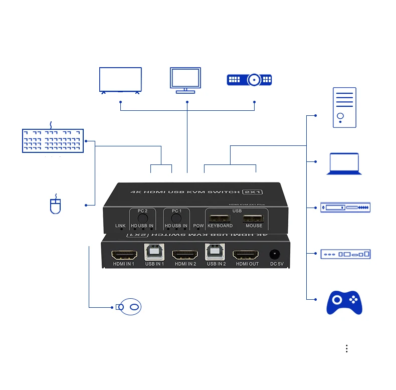 4K HDMI USB KVM Switcher extender 2X1, dual prievadai HDMI+USB į HDMI+USB out windows10/ 